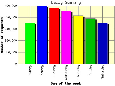 Daily Summary: Number of requests by Day of the week.