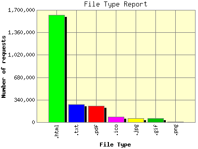 File Type Report: Number of requests by File Type.