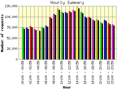 Hourly Summary: Number of requests by Hour.