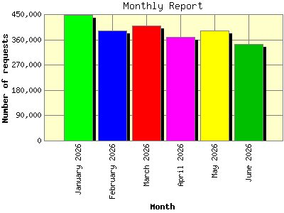 Monthly Report: Number of requests by Month.