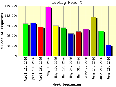 Weekly Report: Number of requests by Week beginning.